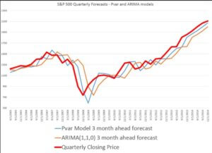 Choosing The Right Forecast Model For Time Series Data - Datalytyx